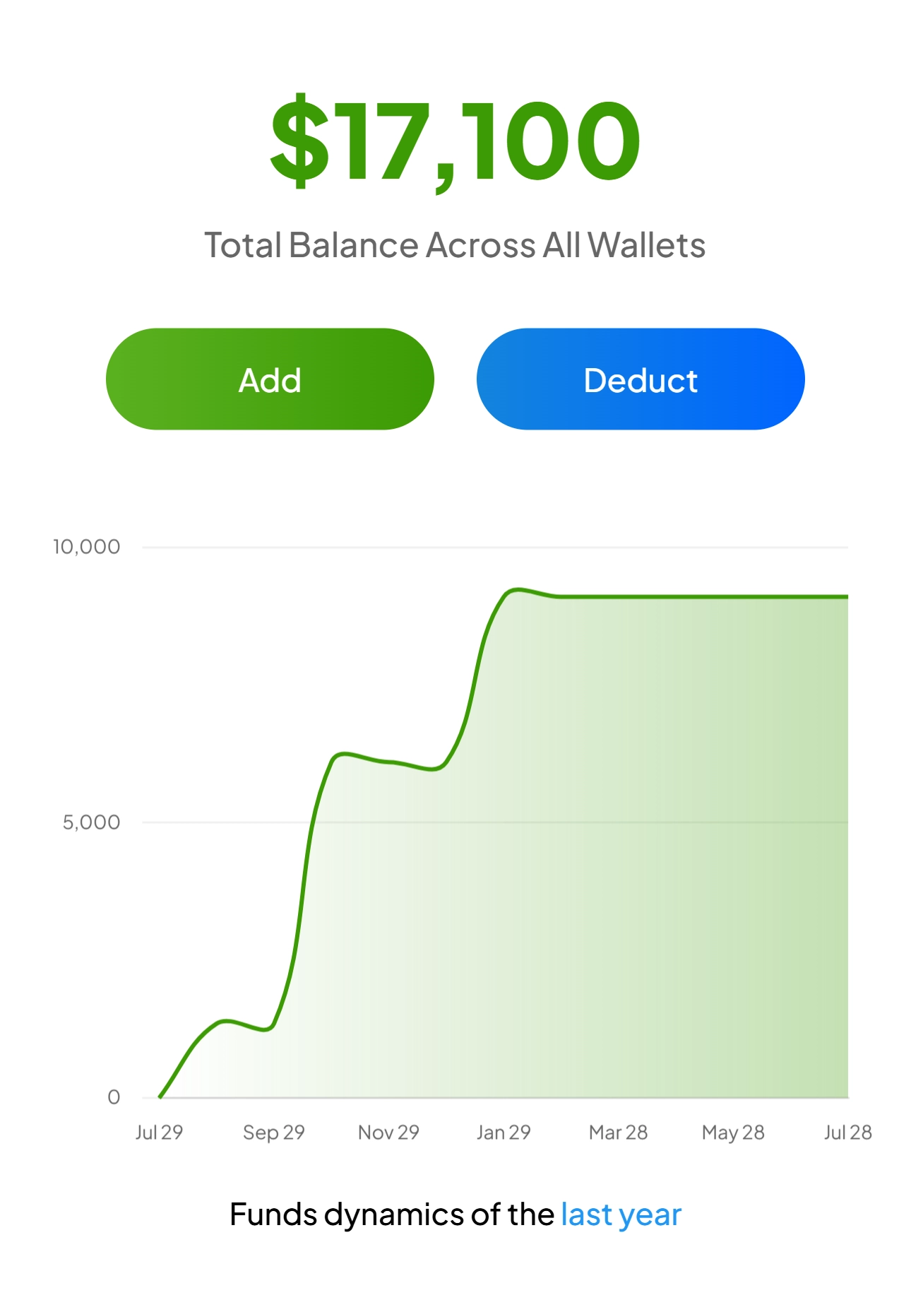 Personal finance tracker in LeadMe showing total wallet balance and spending chart