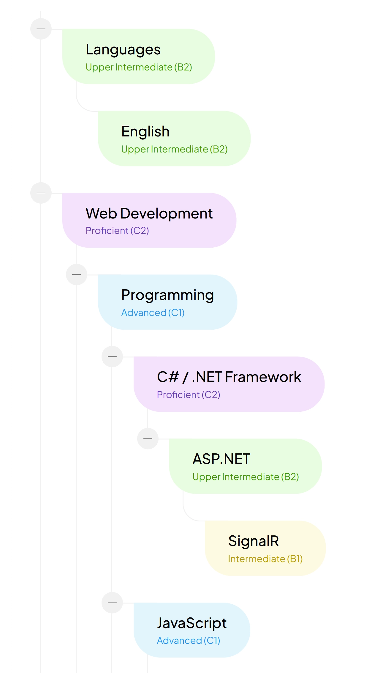 Skill tree with levels A1 to C2 in LeadMe personal development tracker